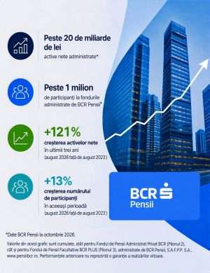 BCR Pensii a depăşit 20 de miliarde de lei active nete în administrare, după o creştere de 121% în ultimii trei ani